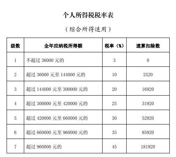 个人所得税税率表